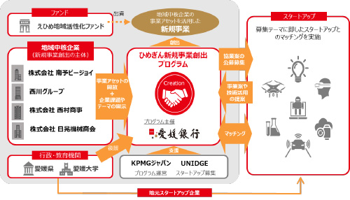 「ひめぎん新規事業創出プログラム2025」開始のお知らせ ~オープンイノベーションによる新規事業創出支援~
