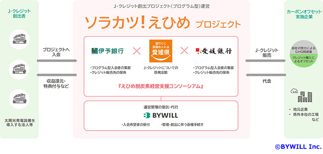 愛媛県内の事業者から再エネJ-クレジットを創出する「ソラカツ!えひめ」プロジェクトが始動