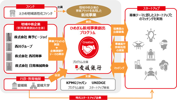 「ひめぎん新規事業創出プログラム2025」スタートアップ企業の募集を開始します！　～オープンイノベーションによる新規事業創出支援～