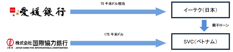 株式会社国際協力銀行との協調融資の実施について