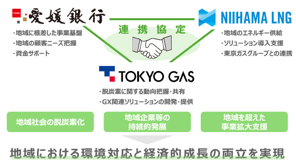 脱炭素関連の事業提携に向けた連携協定の締結について