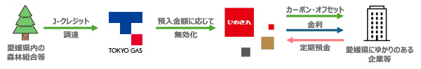 脱炭素関連の事業提携に向けた連携協定の締結について