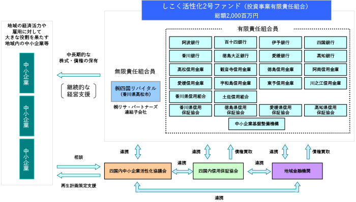 四国4県における官民一体型中小企業再生ファンド「しこく活性化2号ファンド」の組成について