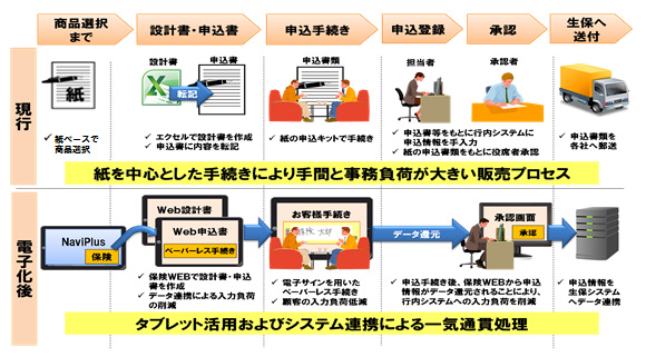 「個人向け生命保険商品販売」をICT化します！