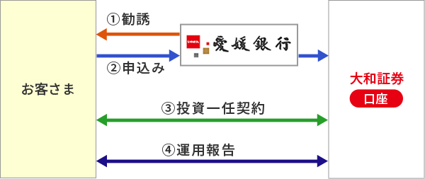 「個人向け生命保険商品販売」をICT化します！