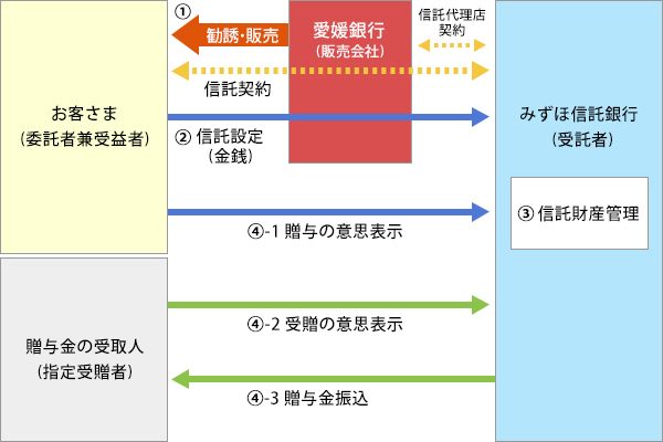 信託新商品「ひめぎん暦年贈与型信託」の取扱を開始します！<