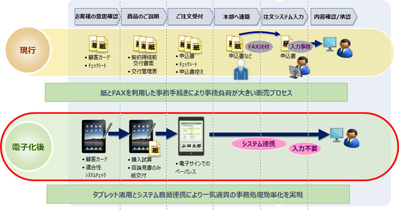 「個人向け投資信託販売」をICT化します！　～お客さまの手続きを大幅削減、契約締結までの時間を大幅短縮～<