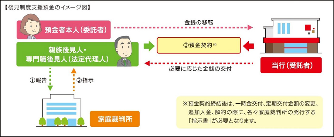 後見制度支援預金イメージ図