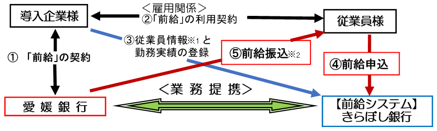 前給の概要