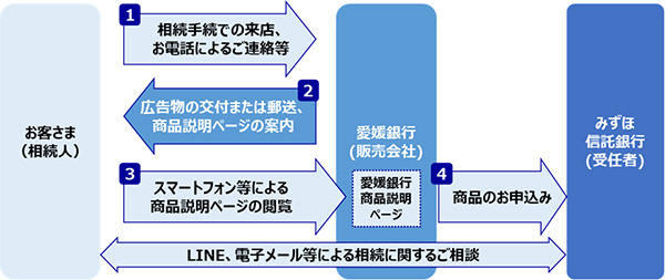 信託新商品「ひめぎんWEB遺産整理」の取扱いを開始します！