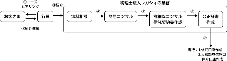 『民事信託』の顧客紹介業務の取扱を開始します！