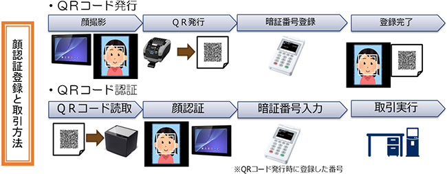 顔認証による印鑑レス等窓口手続き簡略化について　～国内初のシステム導入による新サービス開始～