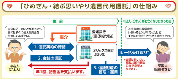 遺言代用信託新商品の取扱いを開始します！　～ご家族に加え、愛媛県へ社会貢献のための寄附も可能～