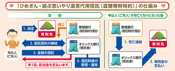 遺言代用信託新商品の取扱いを開始します！　～ご家族に加え、愛媛県へ社会貢献のための寄附も可能～