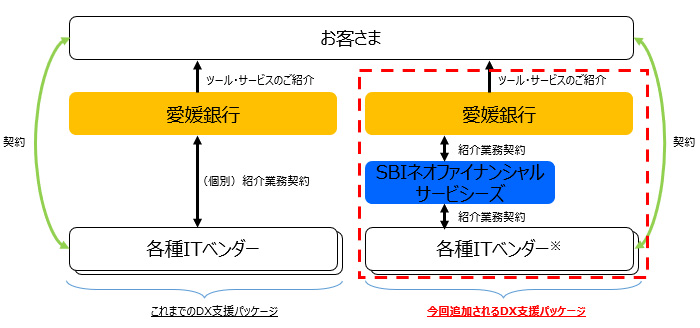 SBIネオファイナンシャルサービシーズ株式会社との提携について　～お客さま向けDX支援パッケージを大幅に拡充します！～