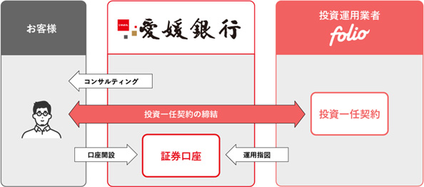 FOLIO社「4RAP」を活用したファンドラップサービスの提供に向けた開発合意について