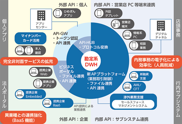 次世代金融サービスの提供を目的としたプラットフォーム開発について　～異業種連携や新サービスの迅速な開発・提供を可能に～