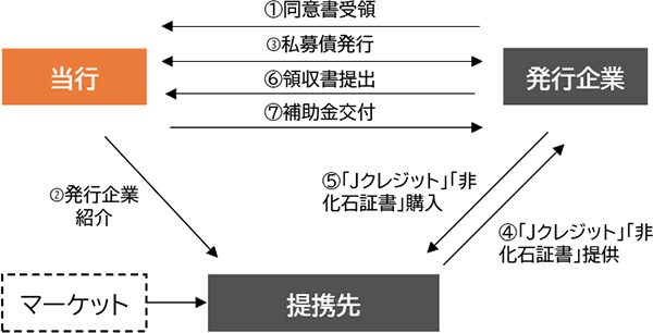 「脱炭素実現私募債」のカーボンオフセットタイプ取扱い開始について
