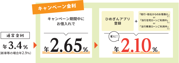 マイカーローンキャンペーンの開始について