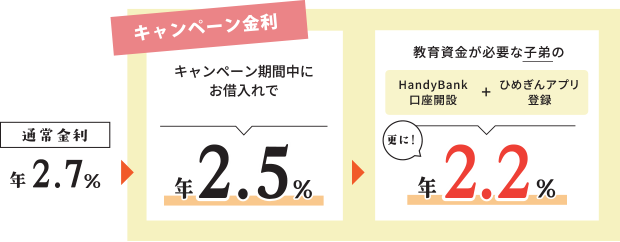 教育ローンキャンペーンの開始について