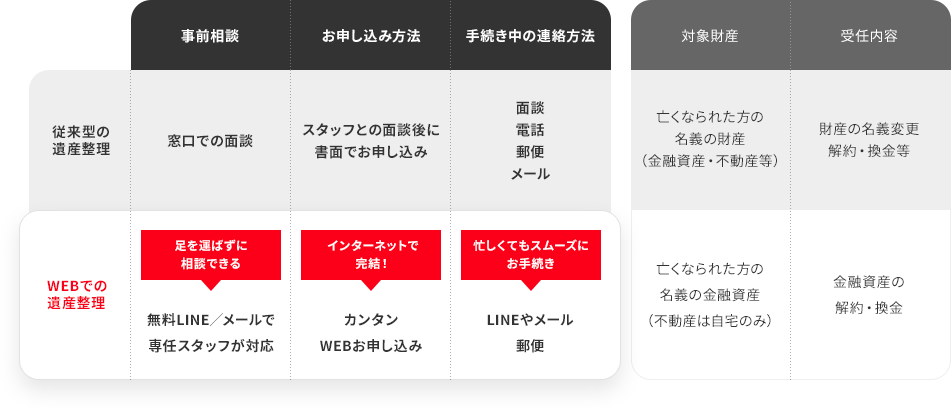 ネットで完結！スマホやパソコンから簡単にお申込みできる。