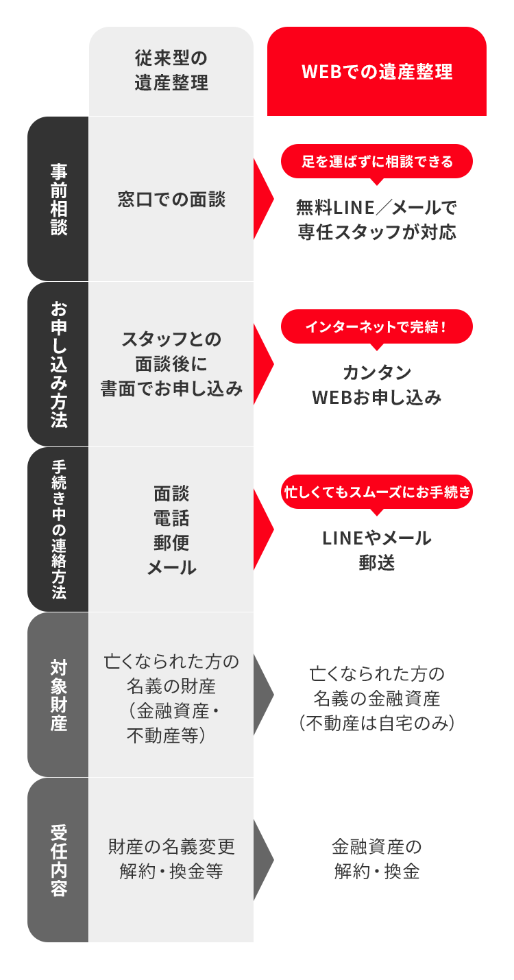 ネットで完結！スマホやパソコンから簡単にお申込みできる。