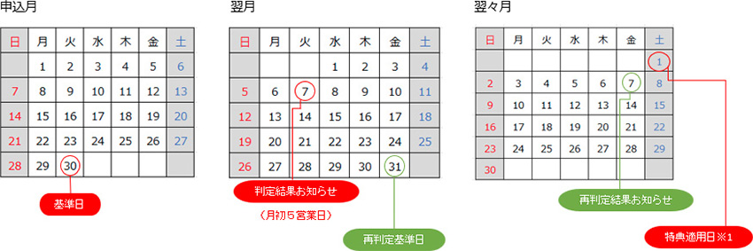 初回申込の流れ