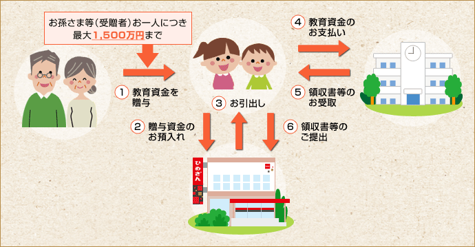 教育資金一括贈与に係る贈与税の非課税措置