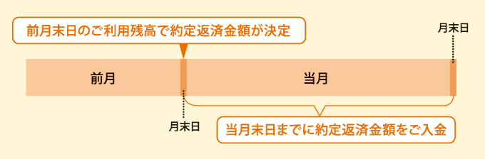 約定返済金額の決定日とご入金期間