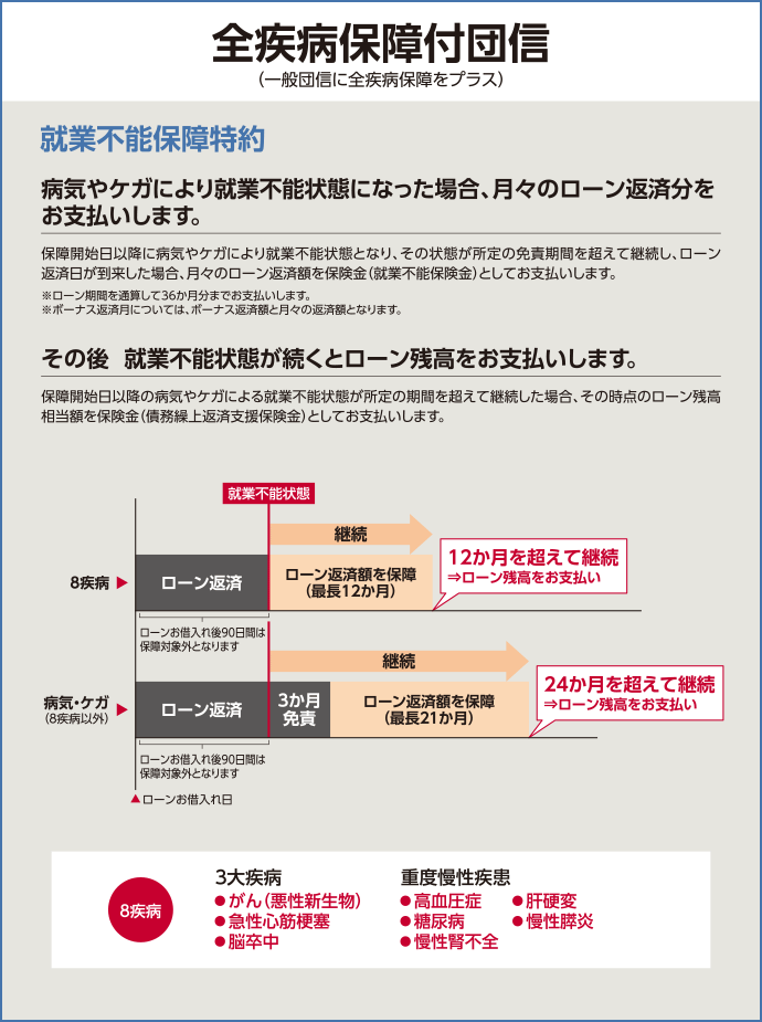 全疾病保障付団信