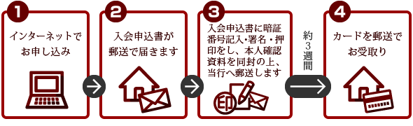 お申し込みまでの流れ