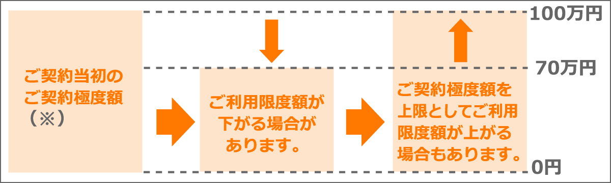 ご利用限度額の変動について