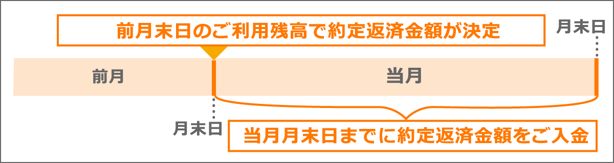 ご返済方法について