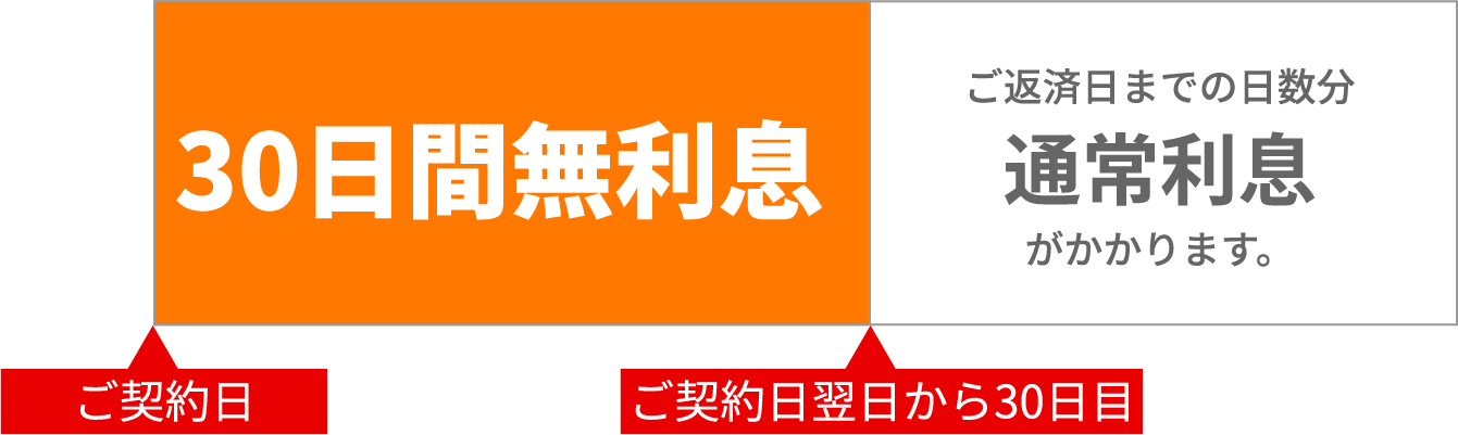 30日間無利息 