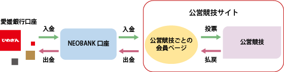 公営競技・スポーツくじ