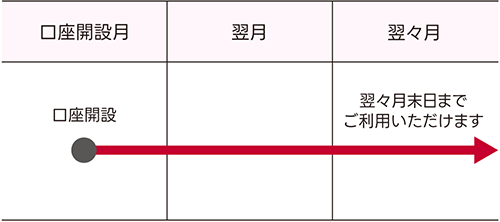 お預け入れ期間