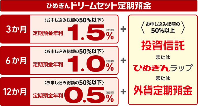 ひめぎんドリームセット定期預金、ひめぎんドリームセット定期預金80