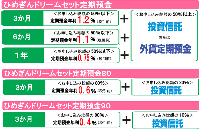 ひめぎんドリームセット定期預金、ひめぎんドリームセット定期預金80