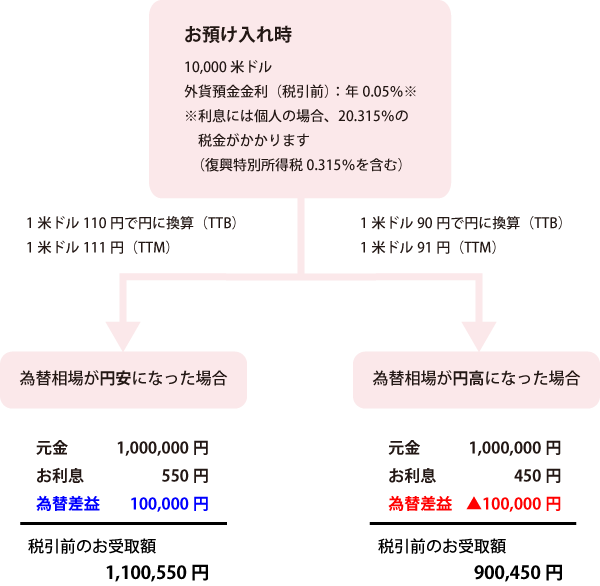 外貨預金のリスクについて