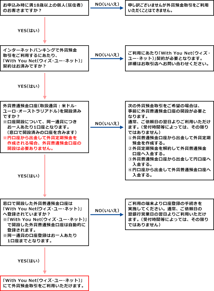 With You Net 外貨預金取引の開始に至るまで