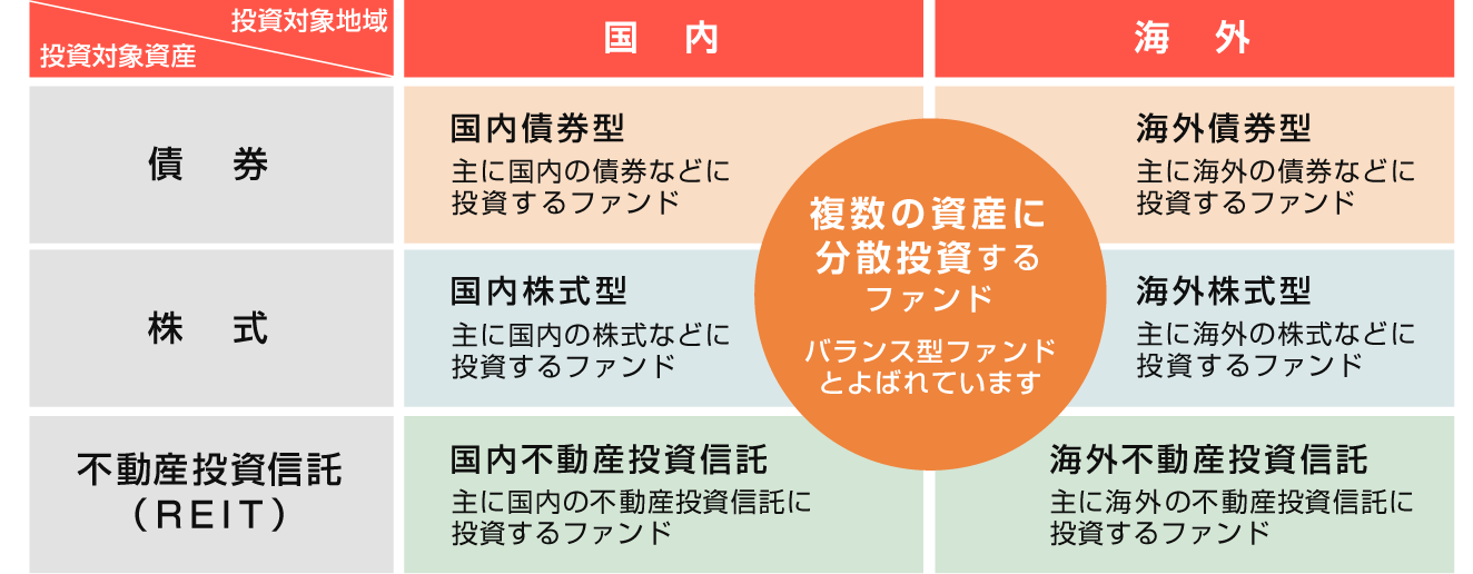 投資信託の種類