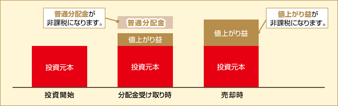 株式投資信託に投資した場合のイメージ