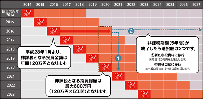 一般NISA制度のイメージ