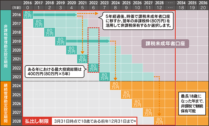 ジュニアNISA制度のイメージ