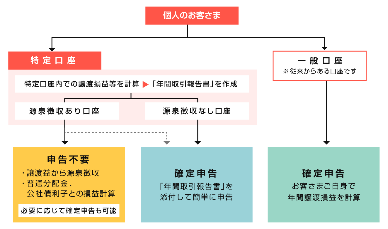 「特定口座」と「一般口座」の特徴