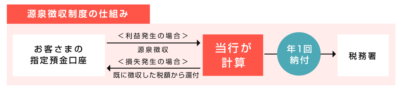 源泉徴収制度の仕組み