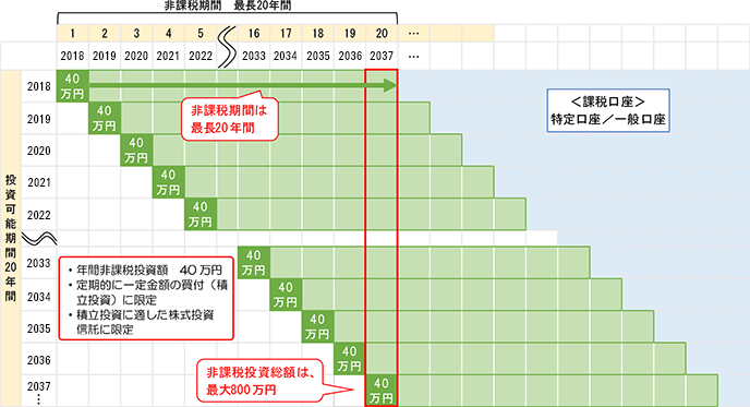 つみたてNISAのイメージ