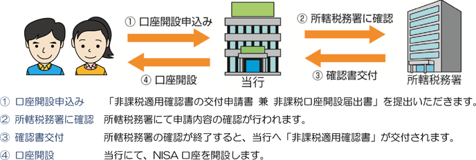 NISA口座開設の流れ