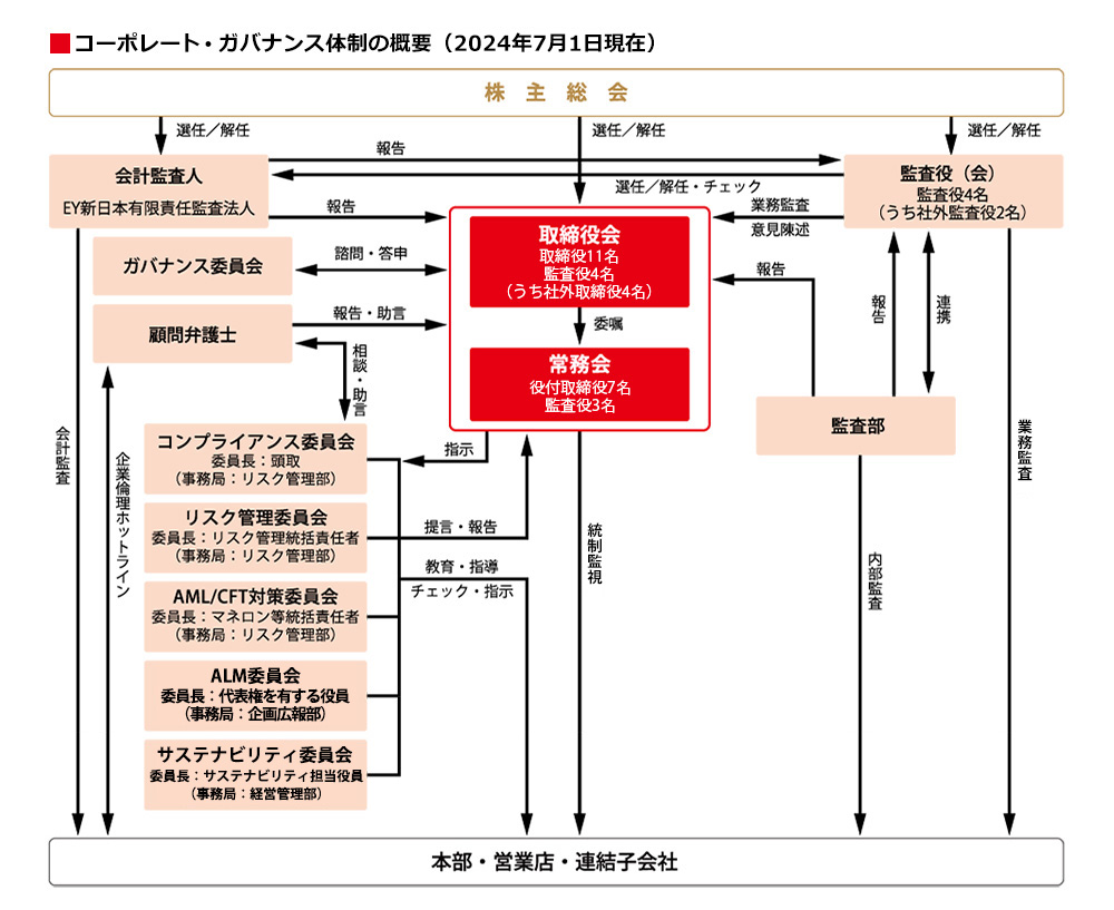 コーポレート・ガバナンス体制図