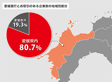 愛媛銀行とお取引のある企業さまの地域別割合